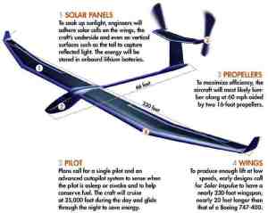 Solar Impulse Details By Green 400 Magazine